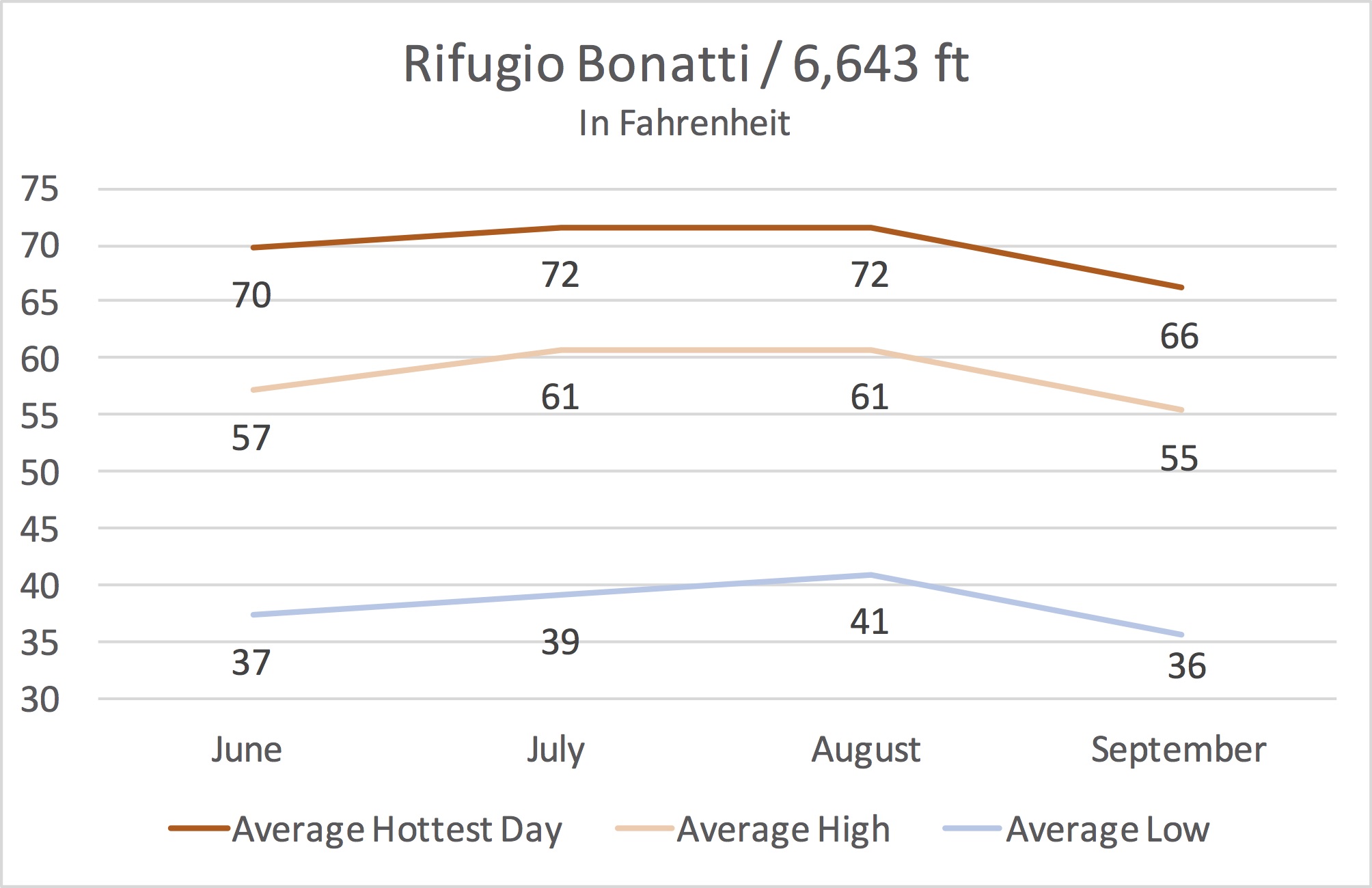 Rifugio Bonatti Average Temperature from June to September